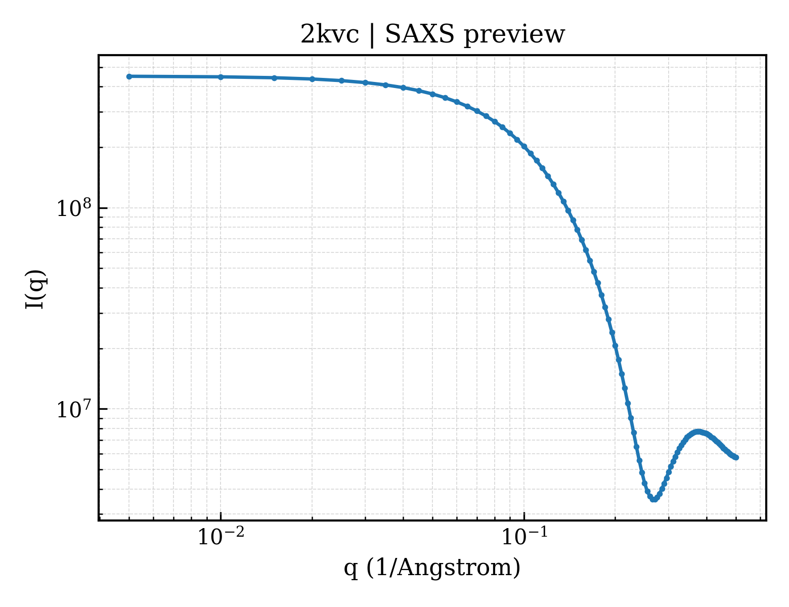 SAXS profile for 2kvc