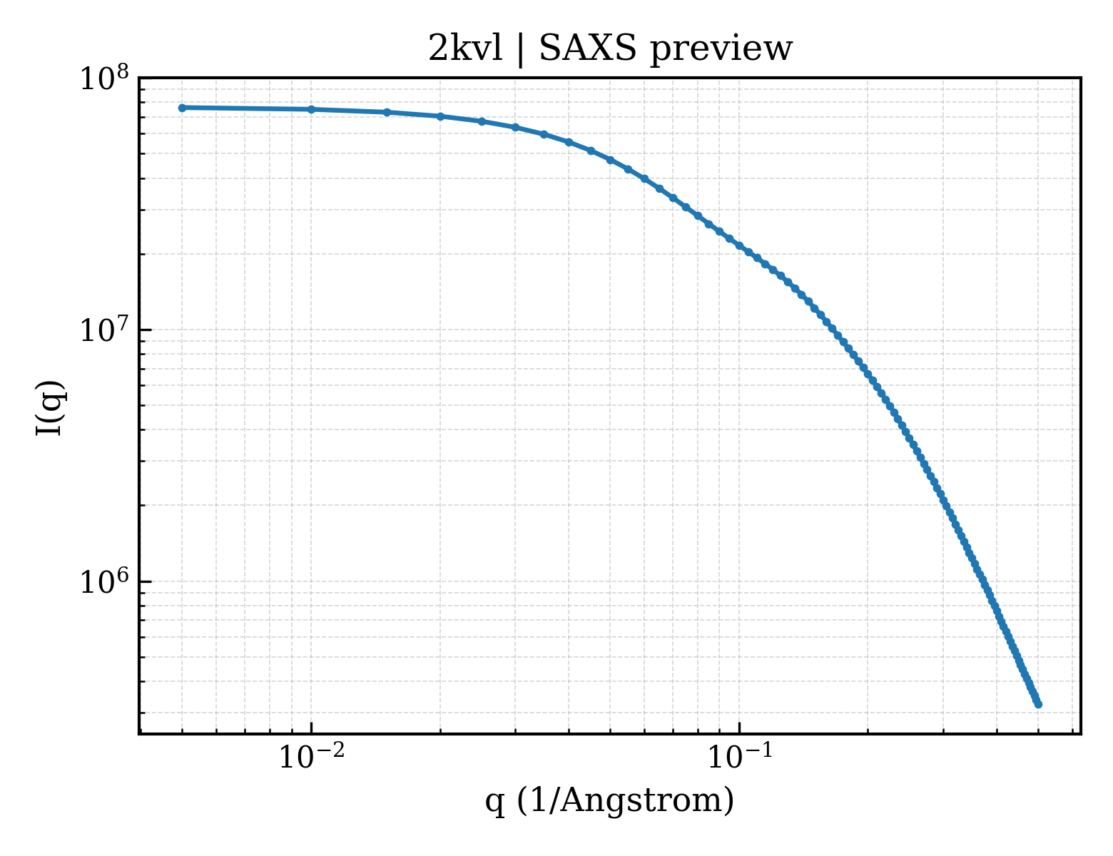 SAXS profile for 2kvl