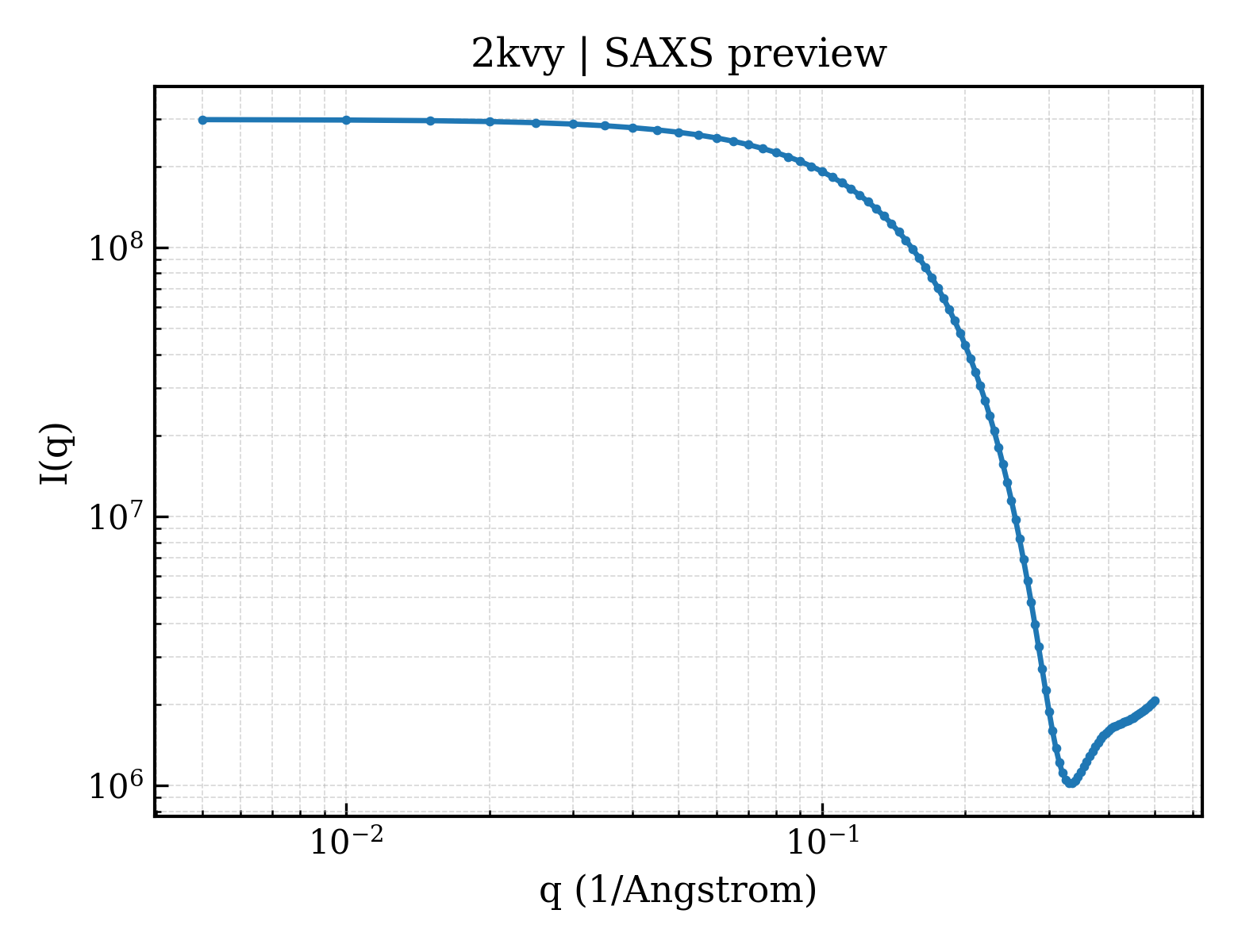 SAXS profile for 2kvy