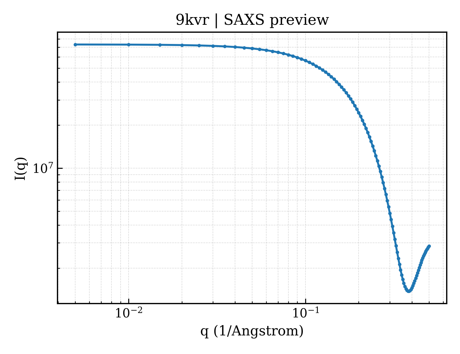 SAXS profile for 9kvr