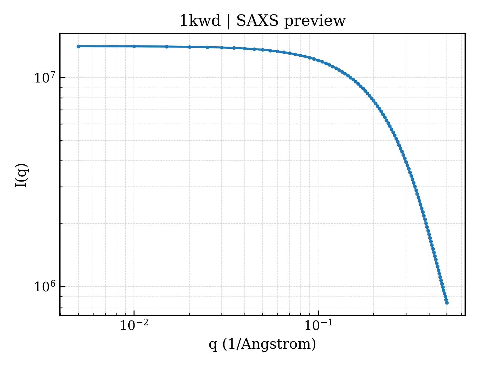 SAXS profile for 1kwd