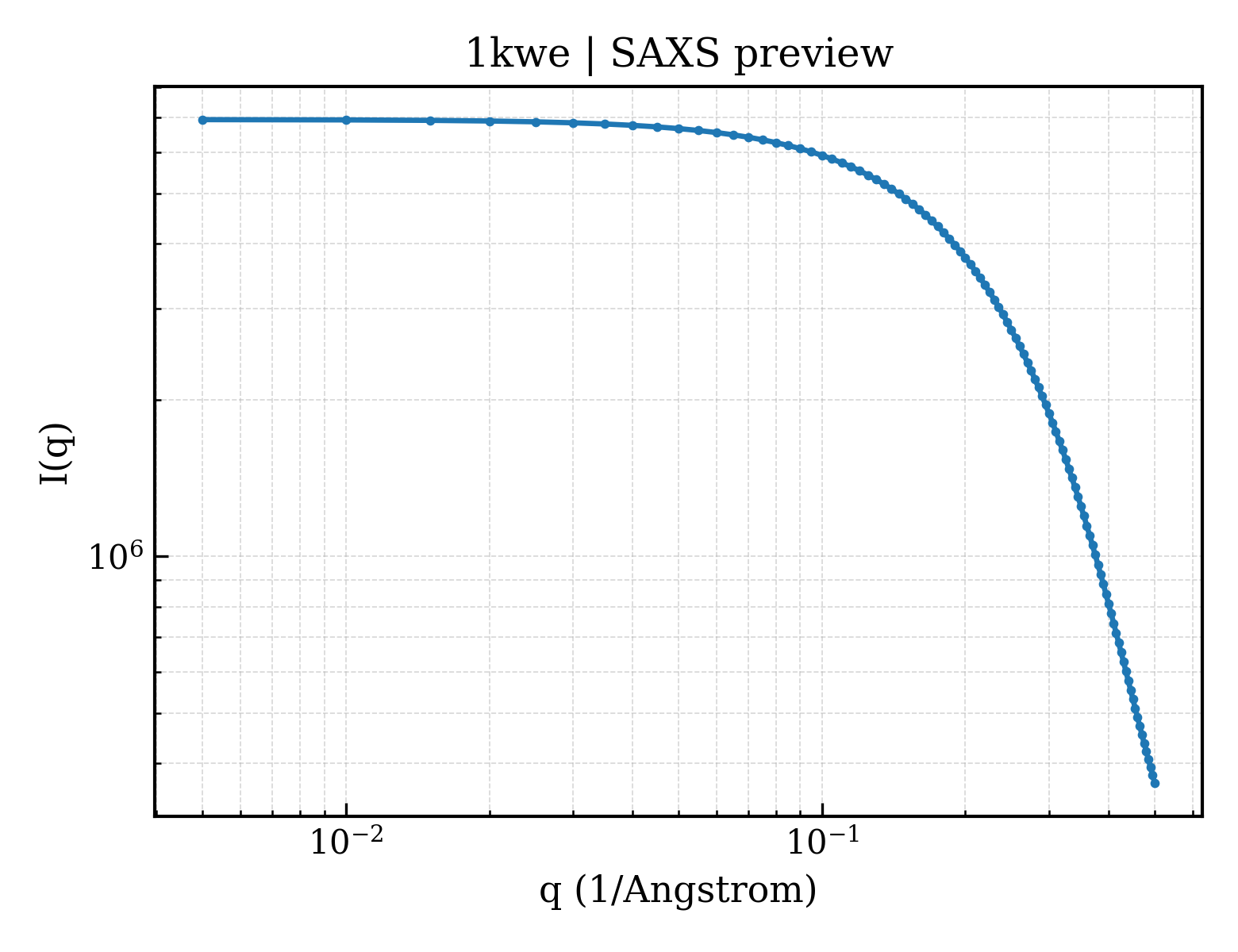 SAXS profile for 1kwe