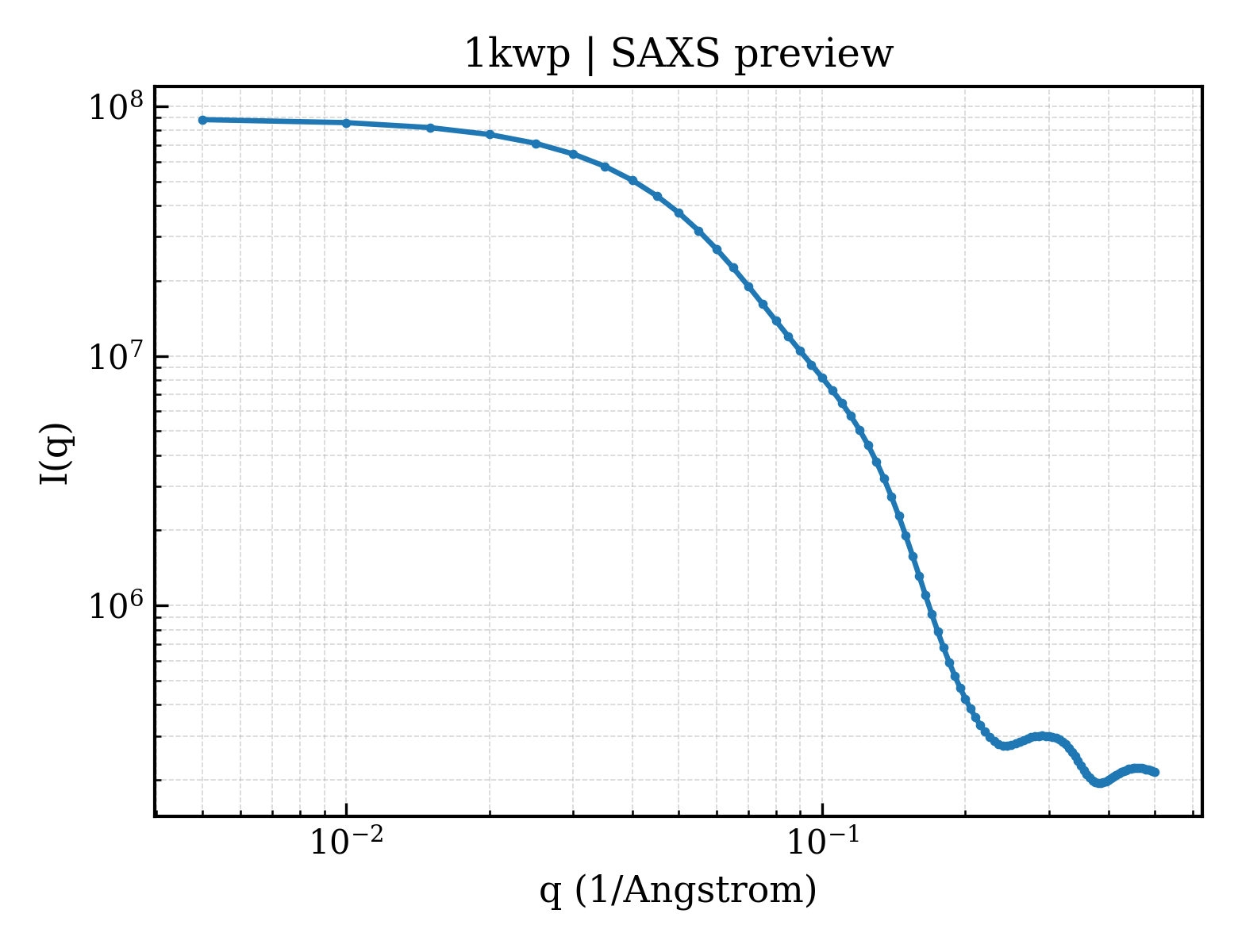 SAXS profile for 1kwp