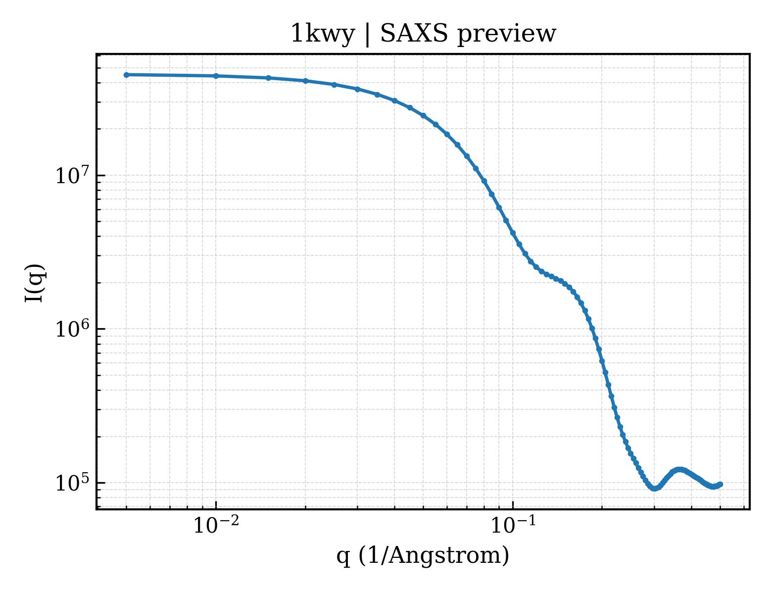 SAXS profile for 1kwy