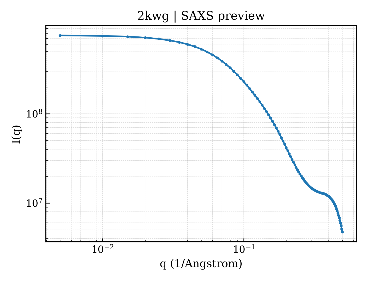 SAXS profile for 2kwg