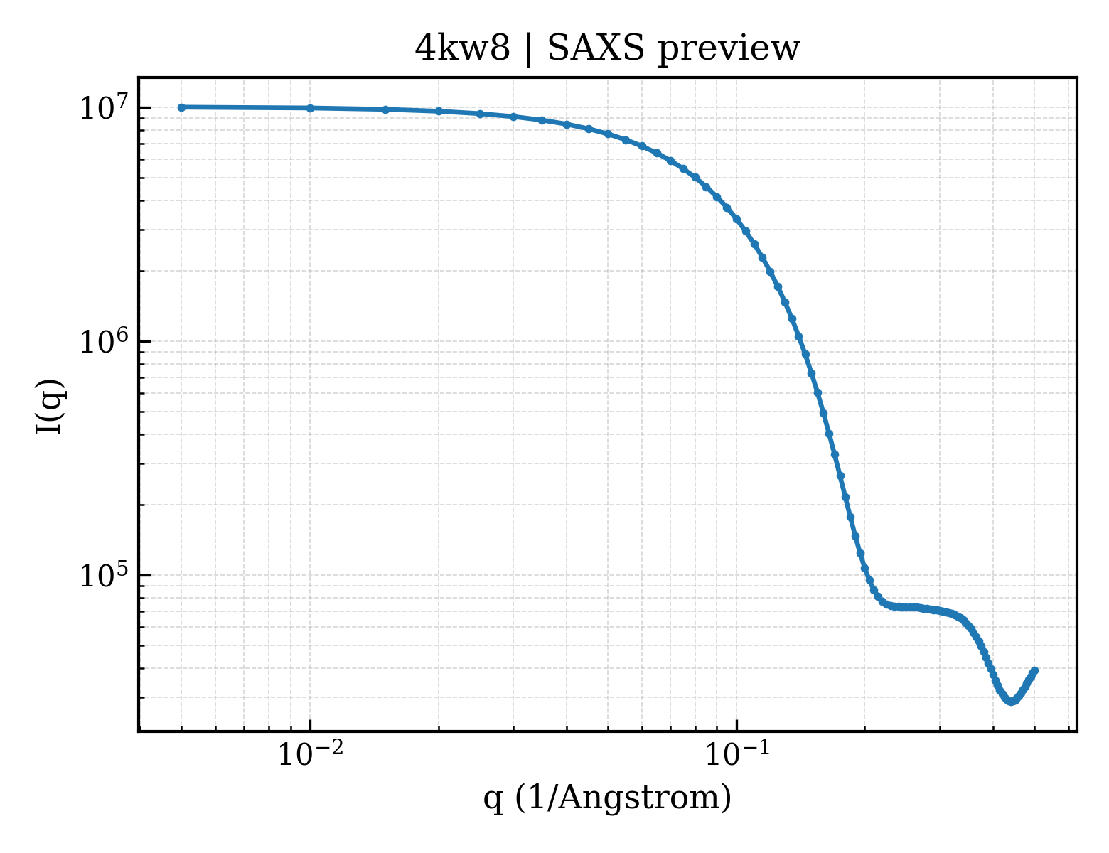 SAXS profile for 4kw8