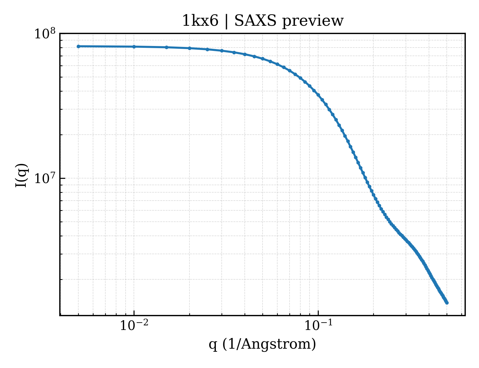 SAXS profile for 1kx6