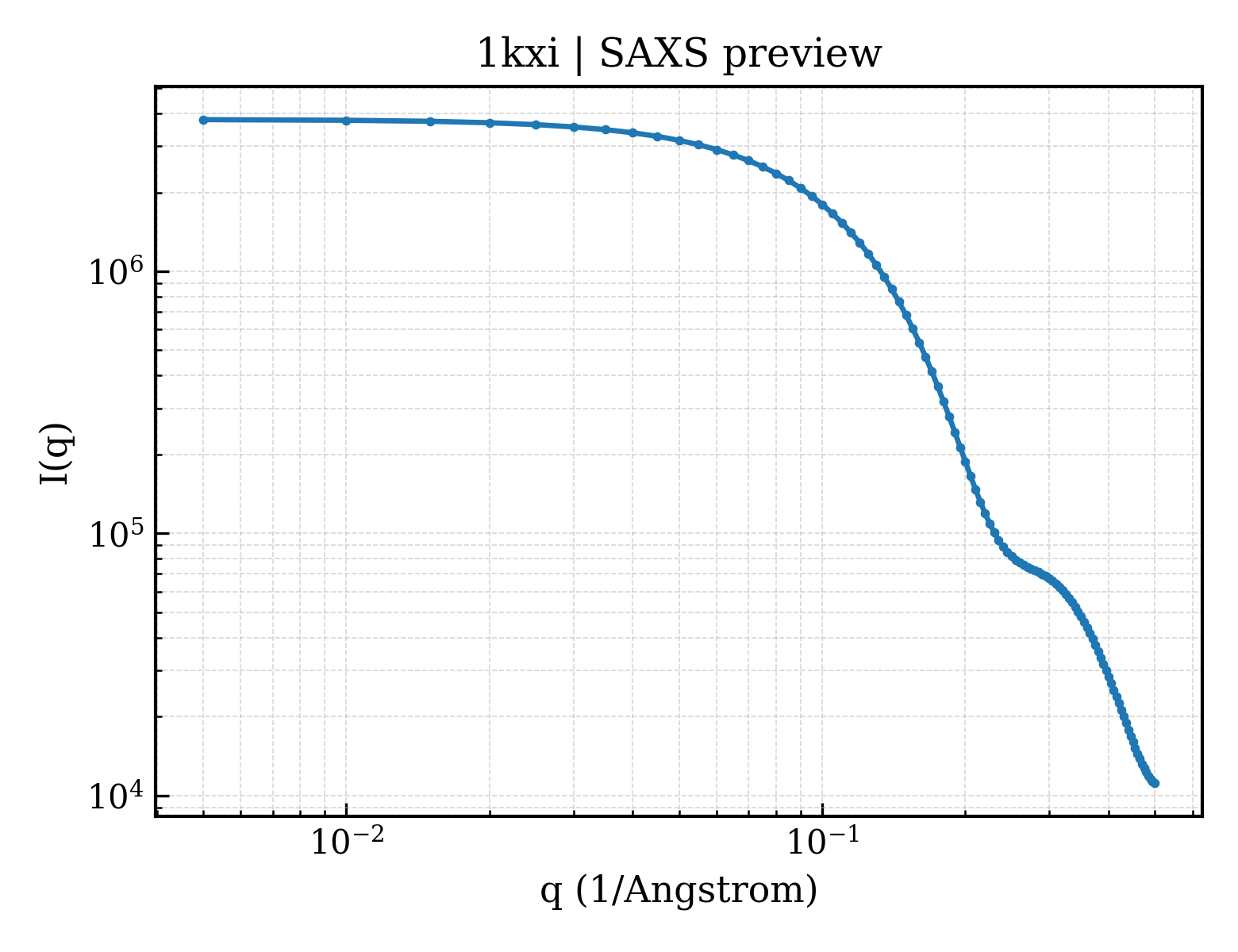 SAXS profile for 1kxi