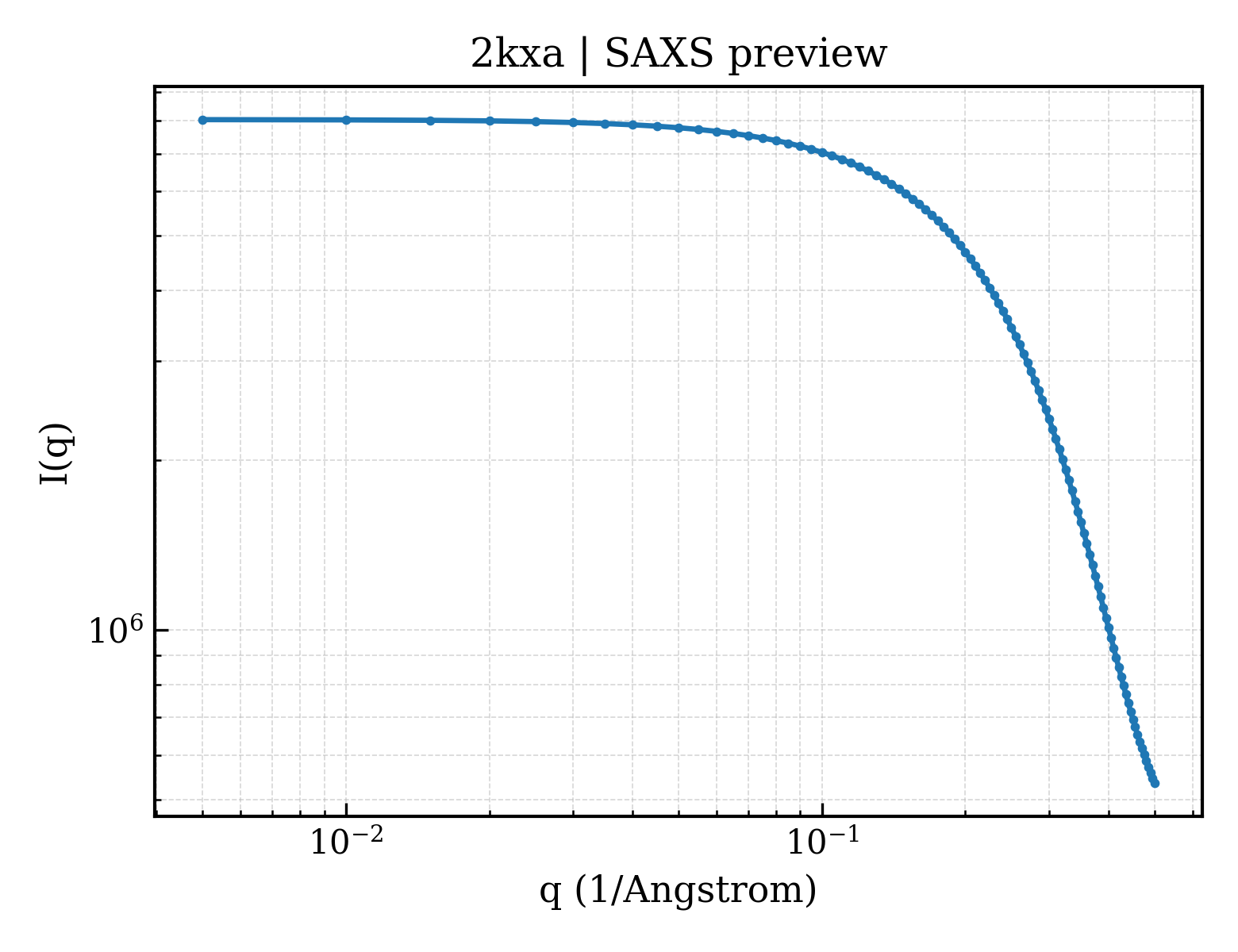 SAXS profile for 2kxa