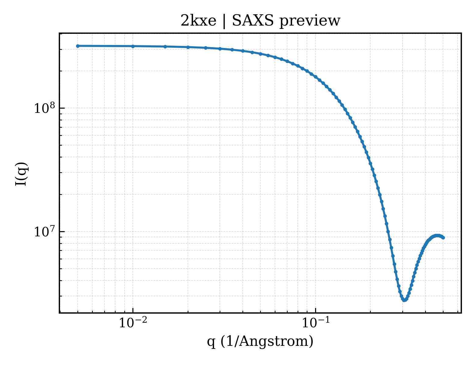 SAXS profile for 2kxe