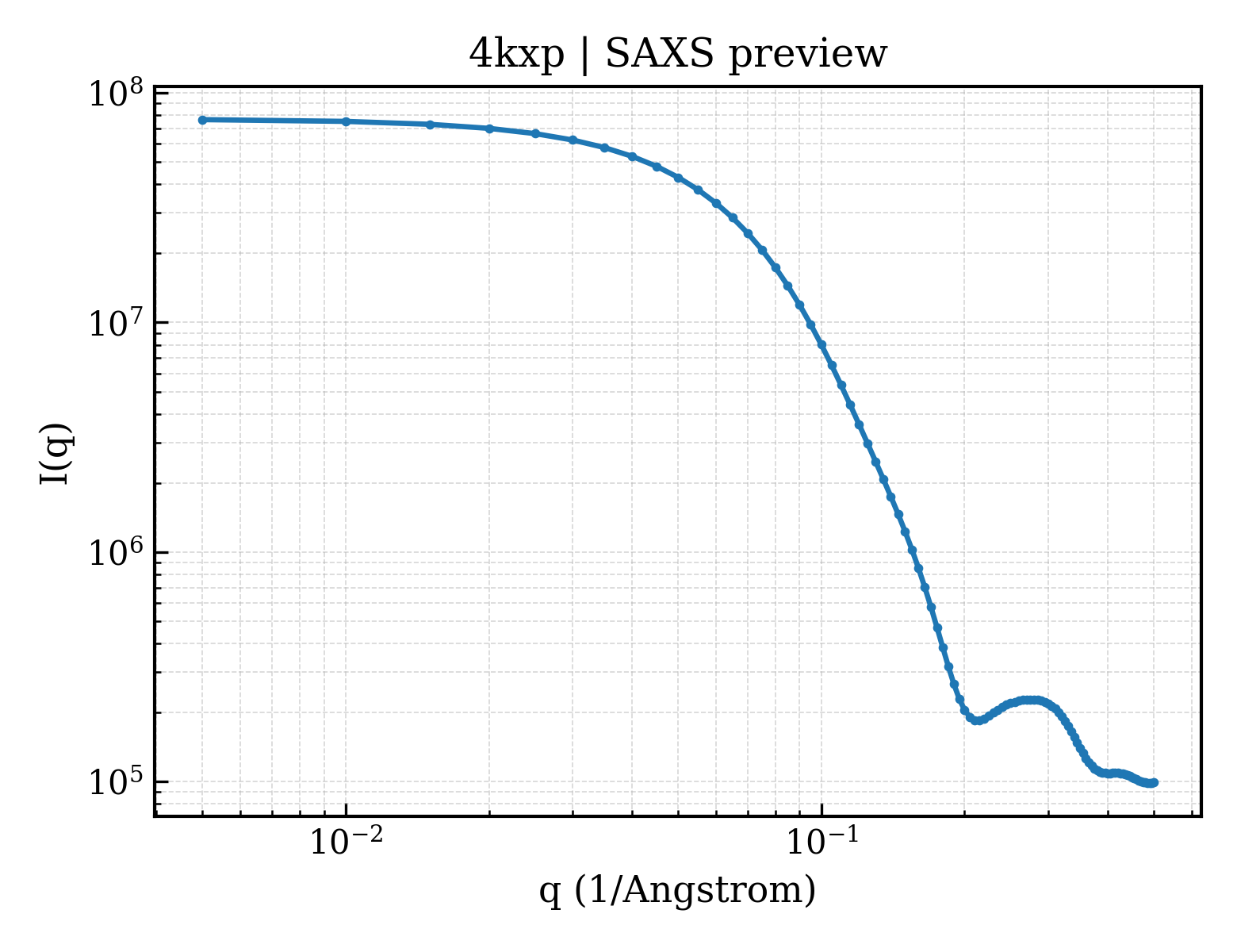 SAXS profile for 4kxp
