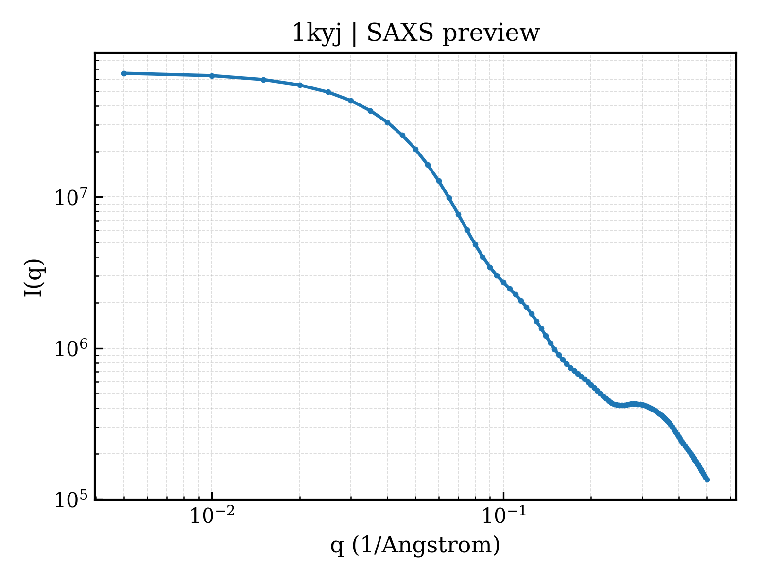 SAXS profile for 1kyj