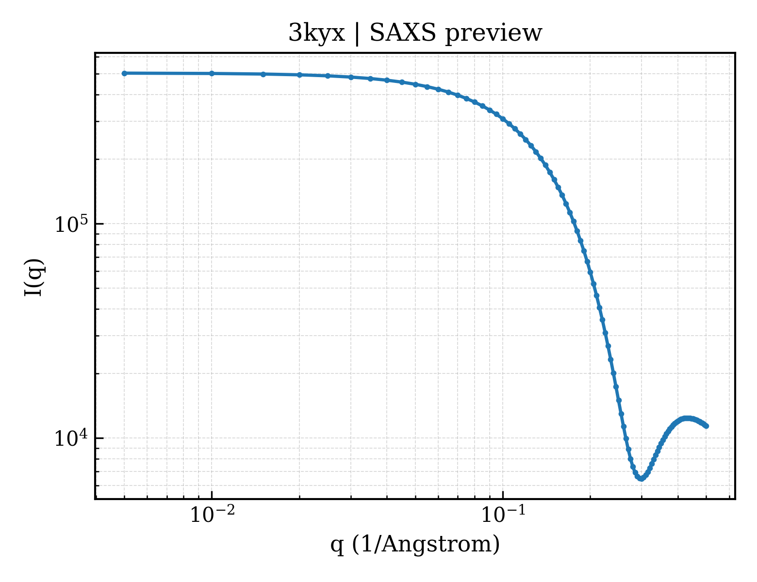 SAXS profile for 3kyx