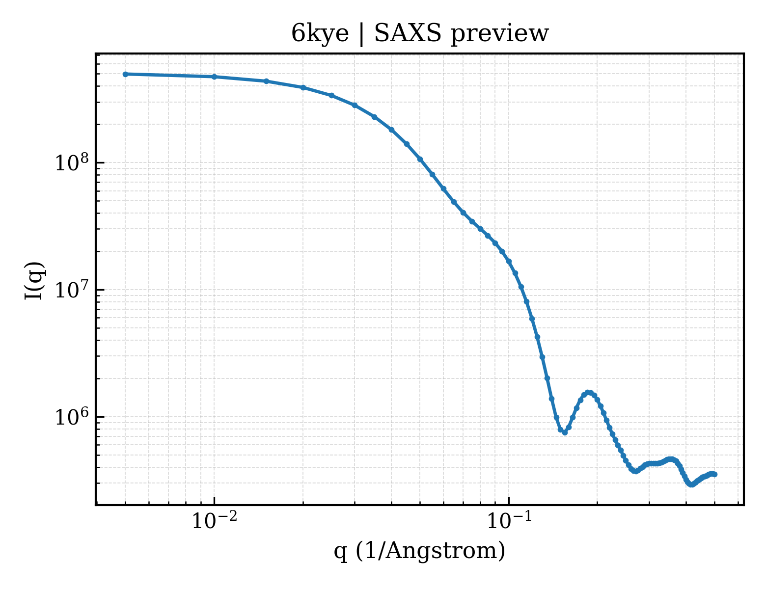 SAXS profile for 6kye