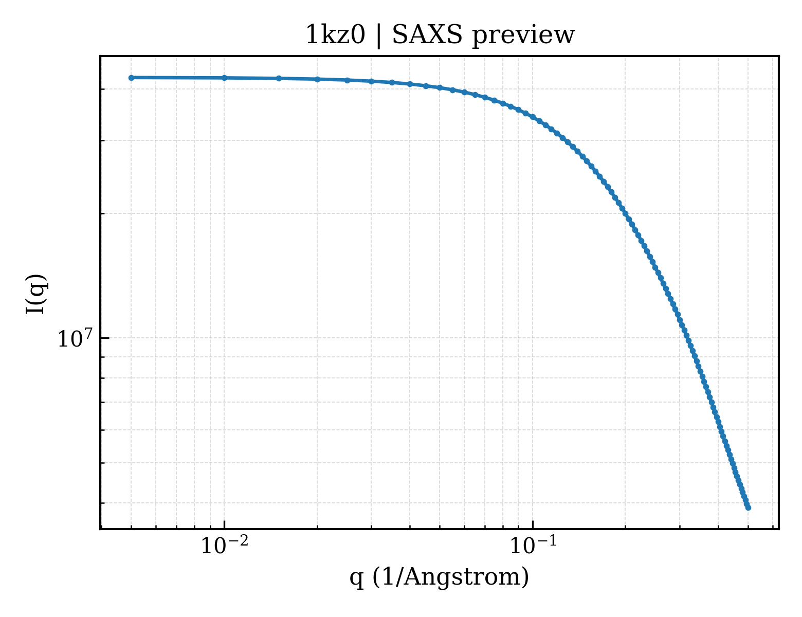 SAXS profile for 1kz0