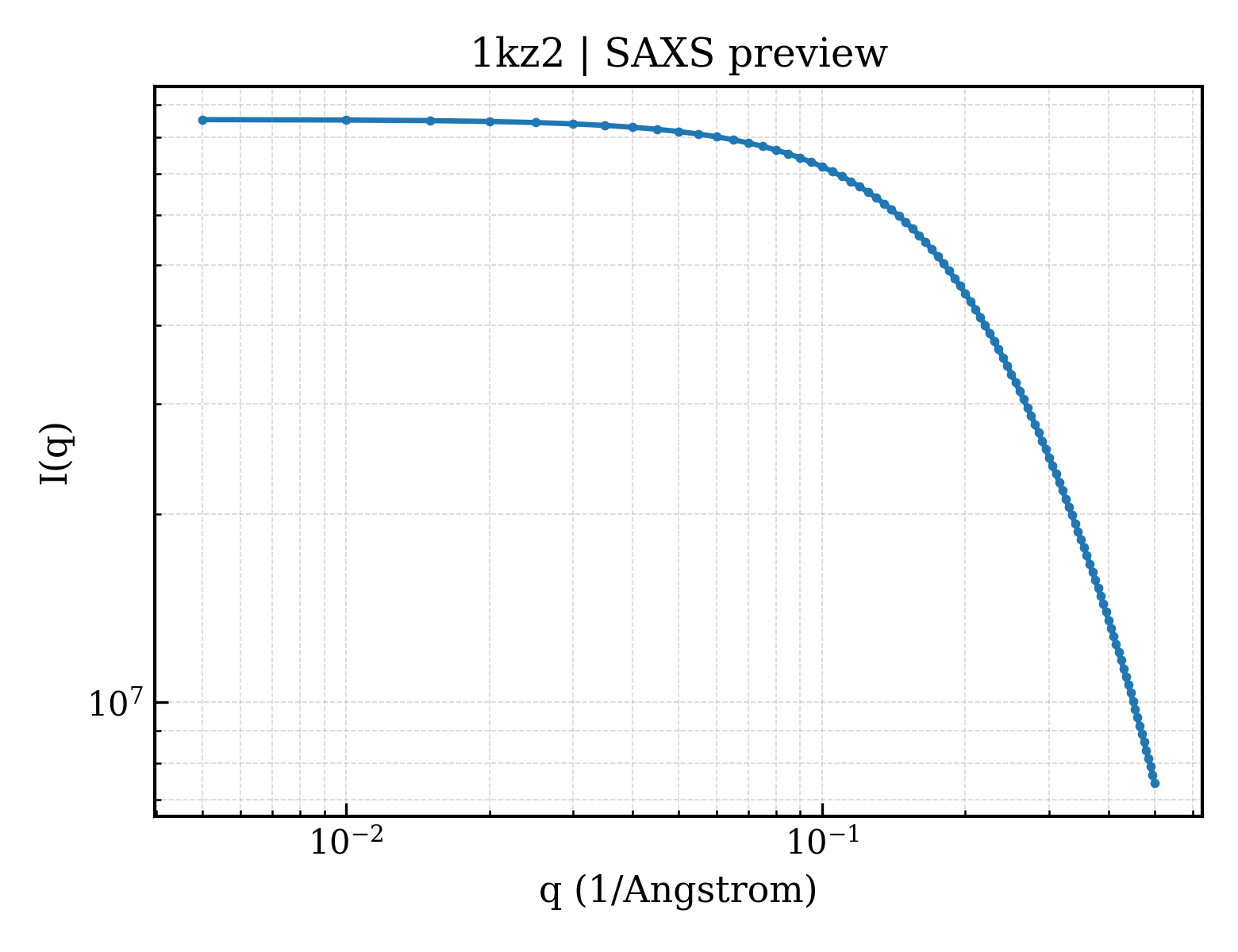 SAXS profile for 1kz2