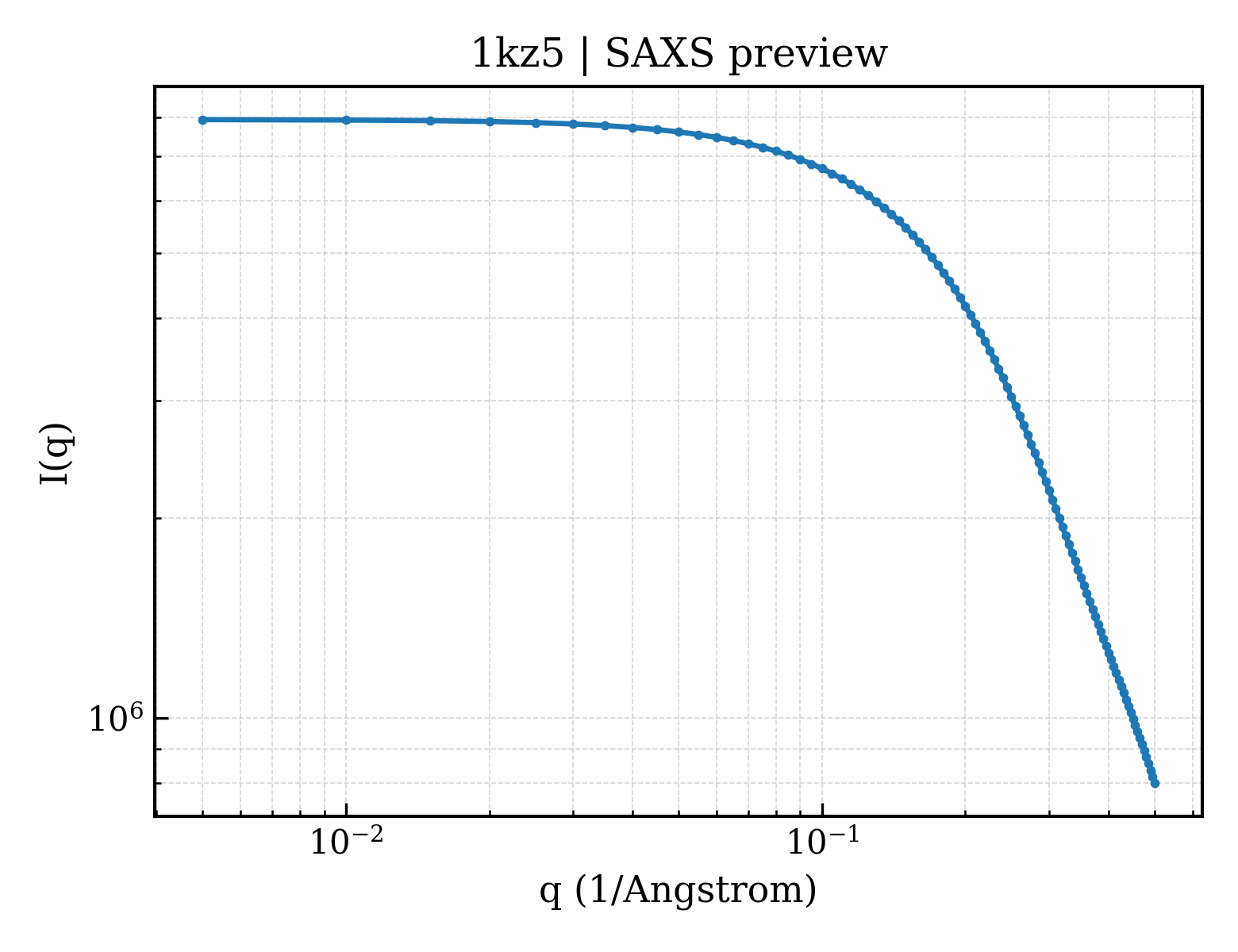 SAXS profile for 1kz5