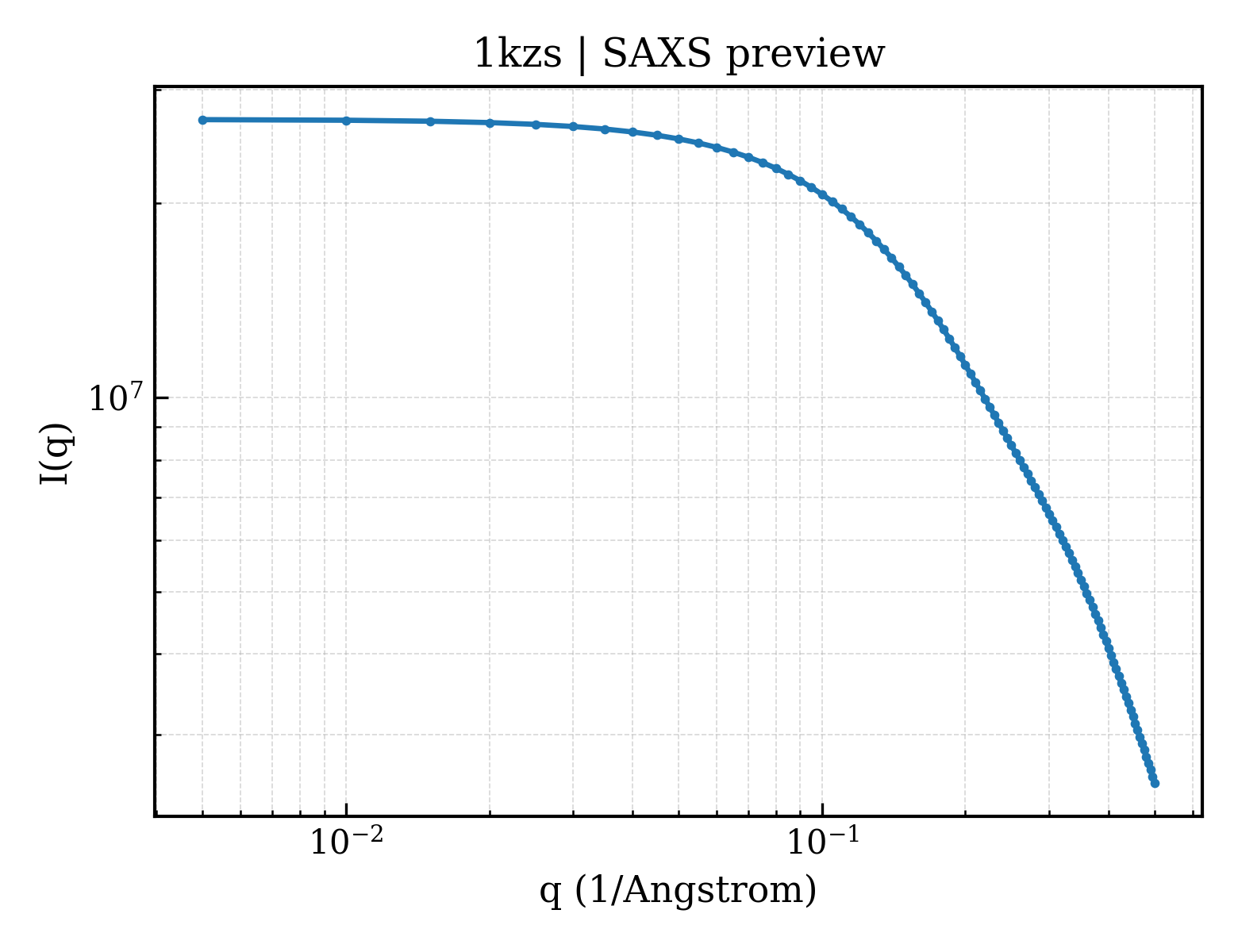 SAXS profile for 1kzs