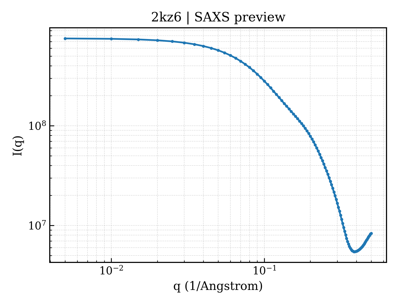SAXS profile for 2kz6
