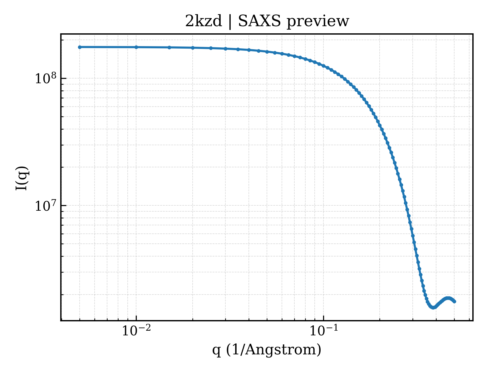 SAXS profile for 2kzd