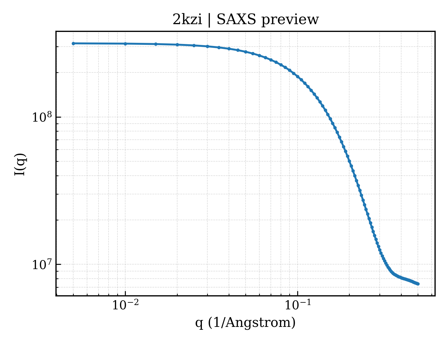 SAXS profile for 2kzi