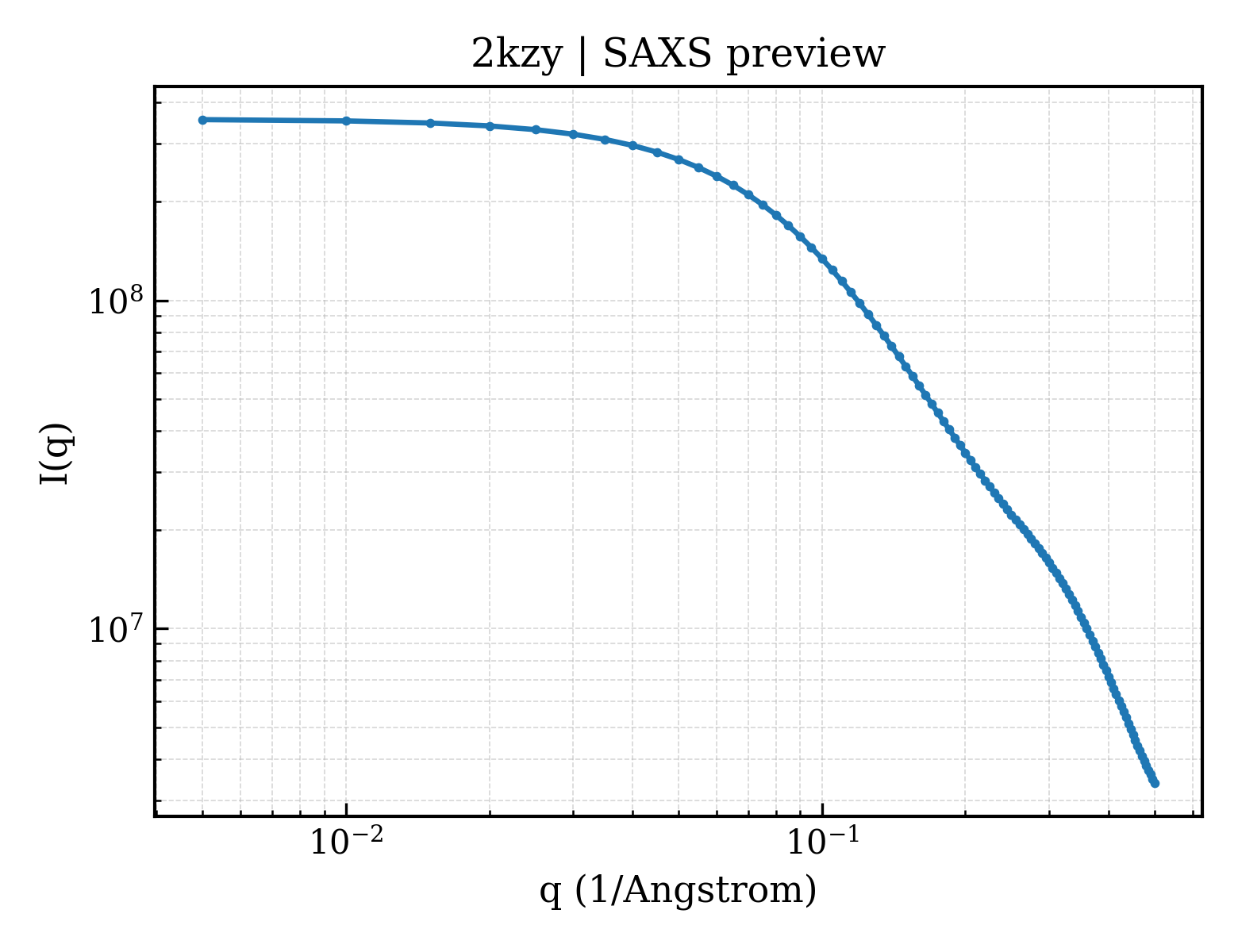 SAXS profile for 2kzy