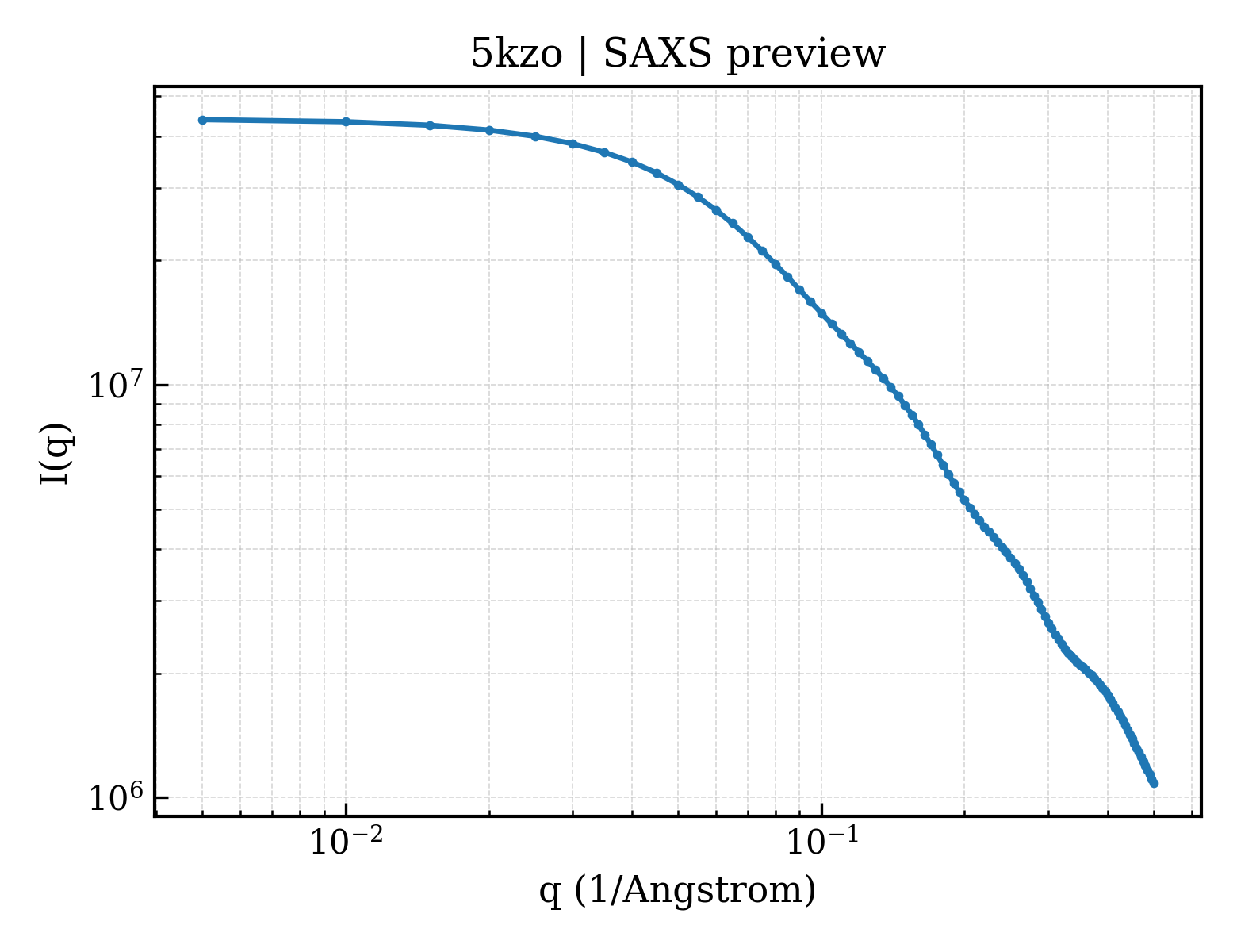 SAXS profile for 5kzo