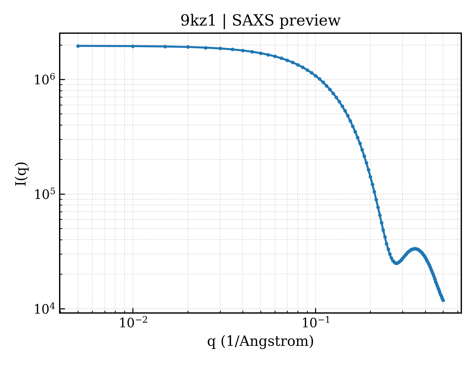 SAXS profile for 9kz1
