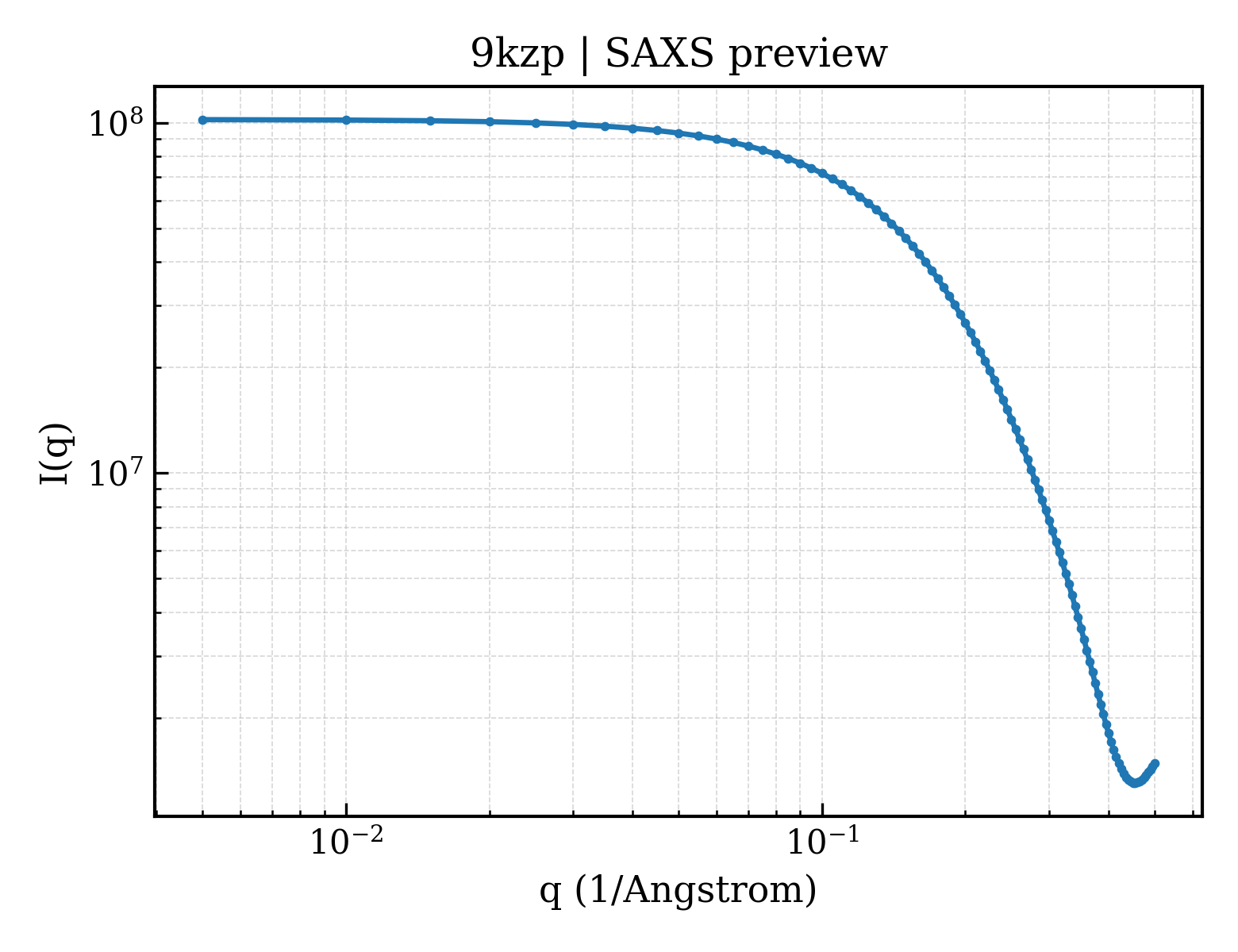 SAXS profile for 9kzp