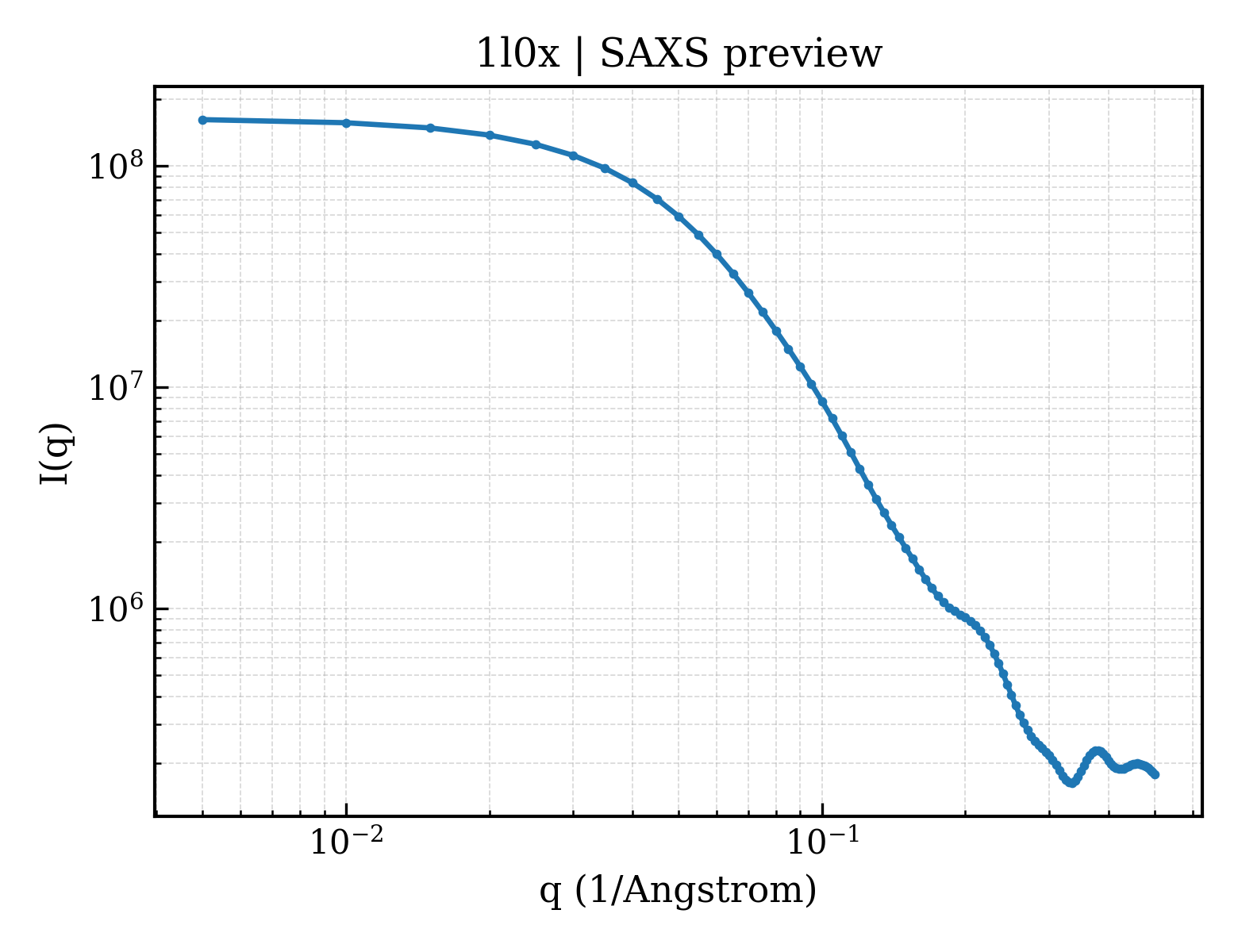SAXS profile for 1l0x
