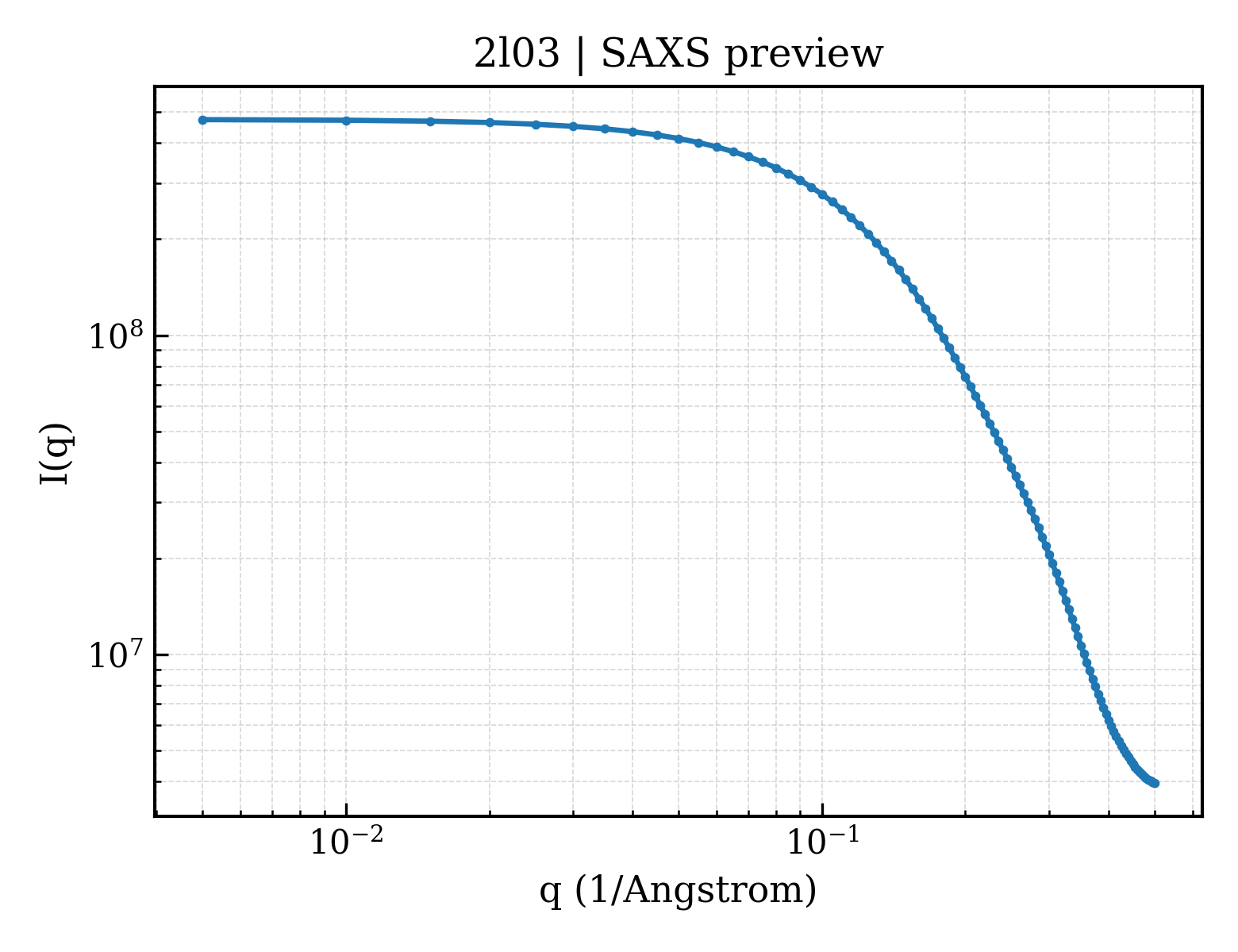 SAXS profile for 2l03