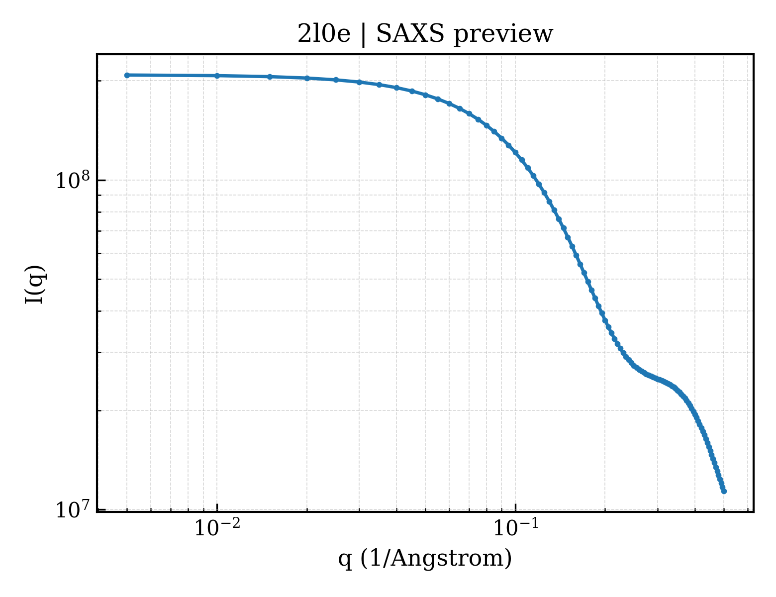 SAXS profile for 2l0e