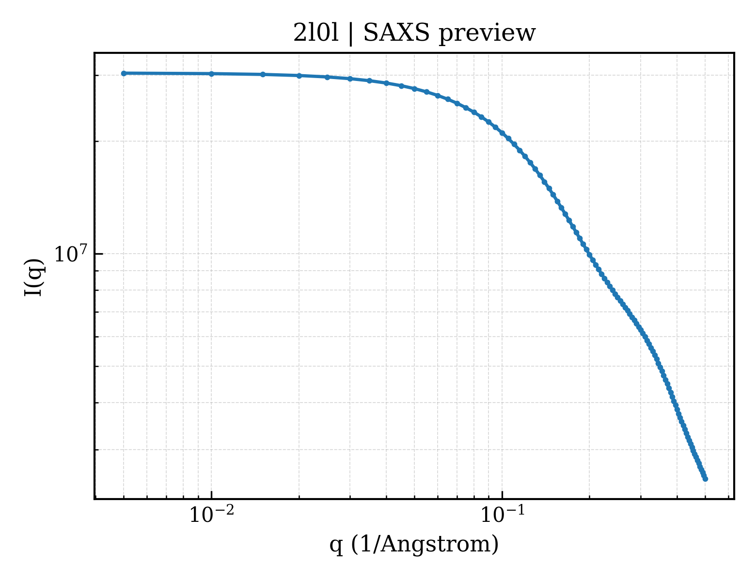 SAXS profile for 2l0l
