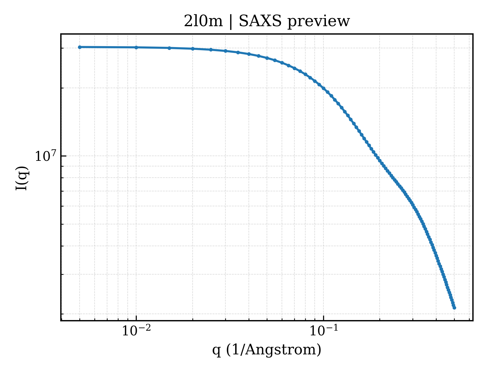 SAXS profile for 2l0m