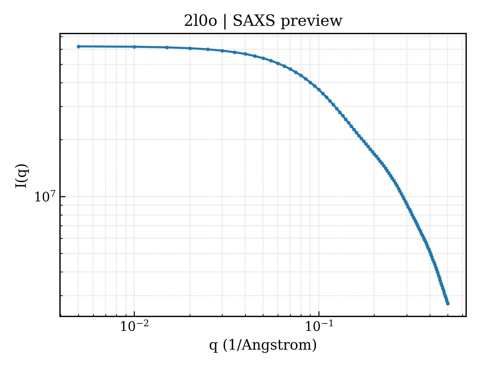SAXS profile for 2l0o