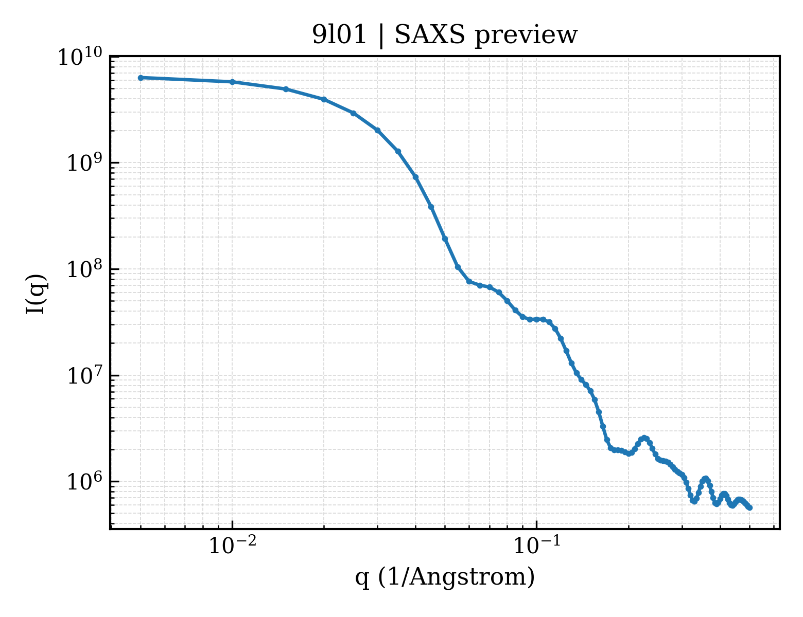 SAXS profile for 9l01