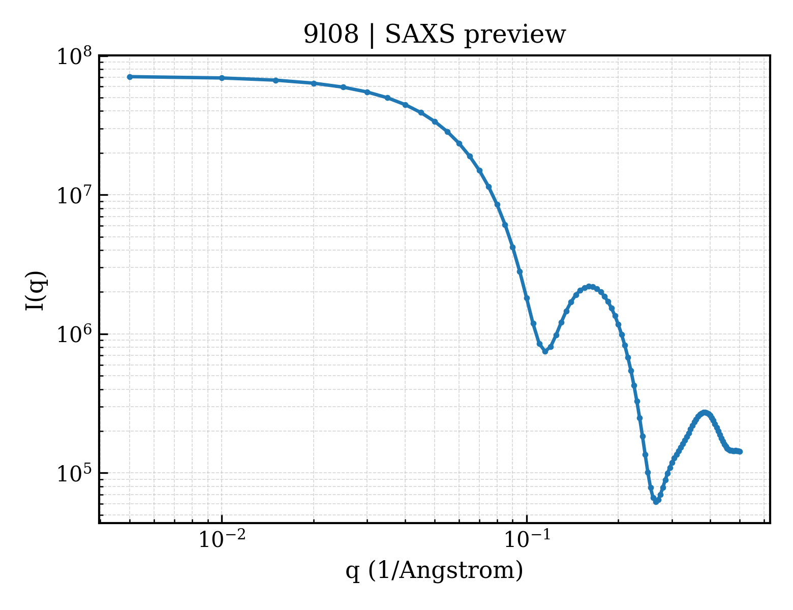 SAXS profile for 9l08