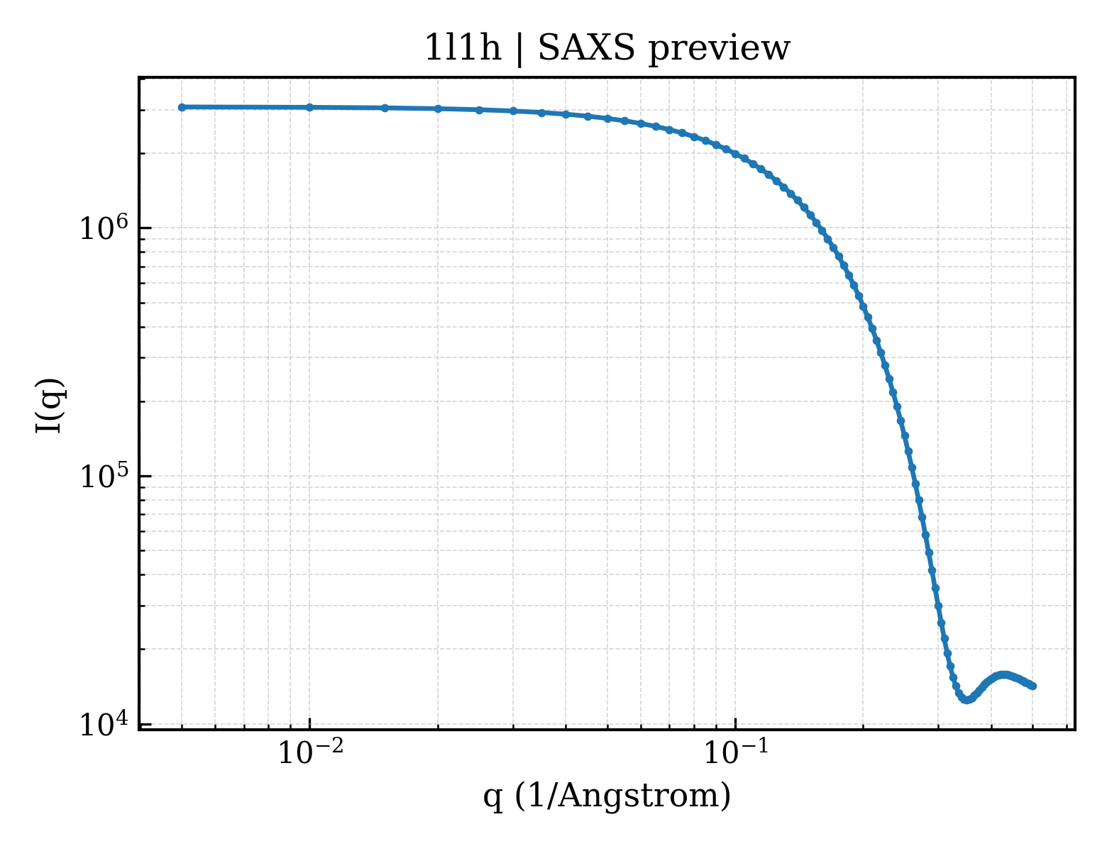 SAXS profile for 1l1h
