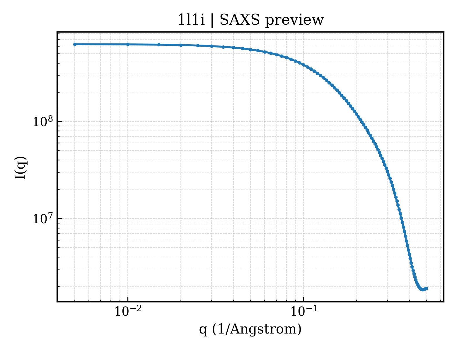 SAXS profile for 1l1i