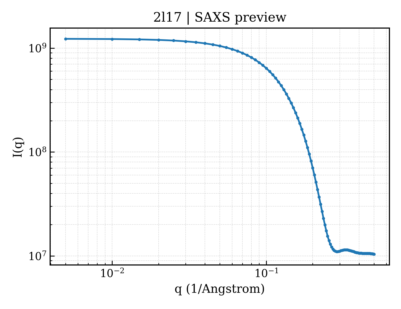 SAXS profile for 2l17