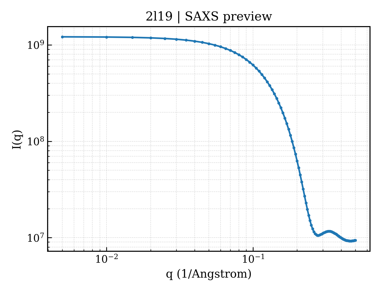 SAXS profile for 2l19