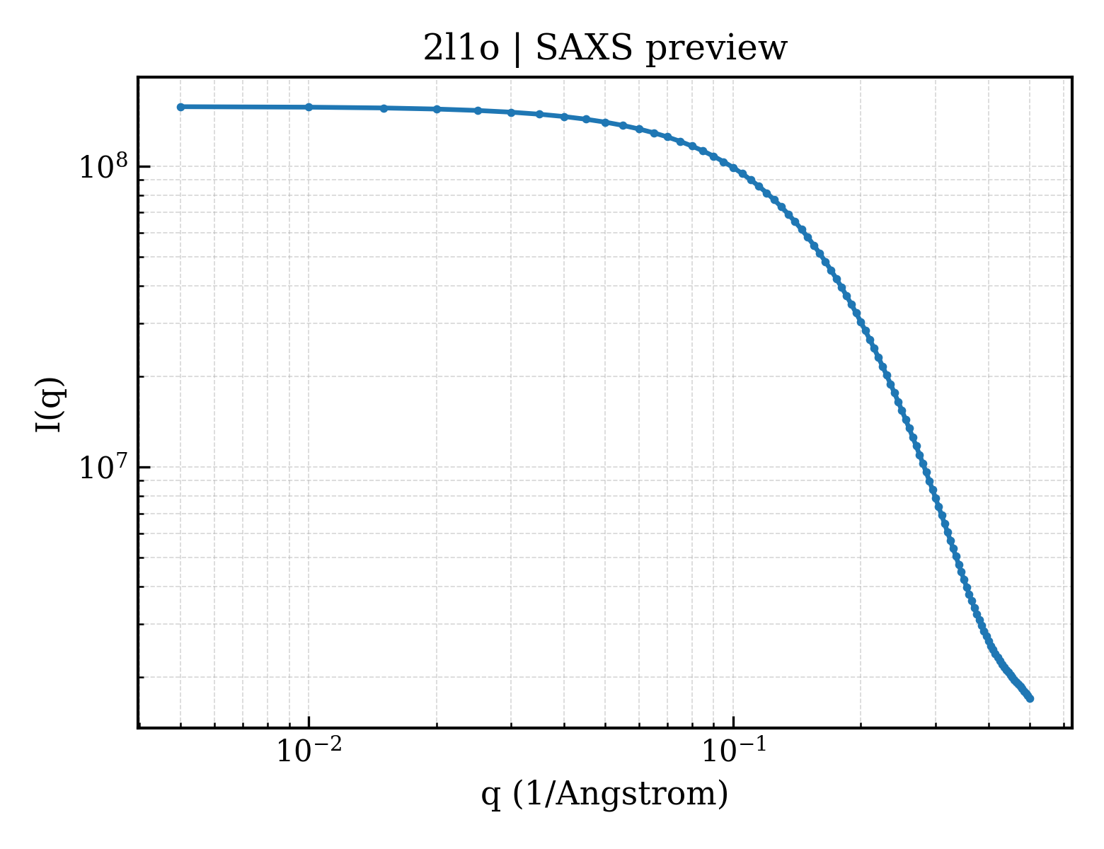 SAXS profile for 2l1o