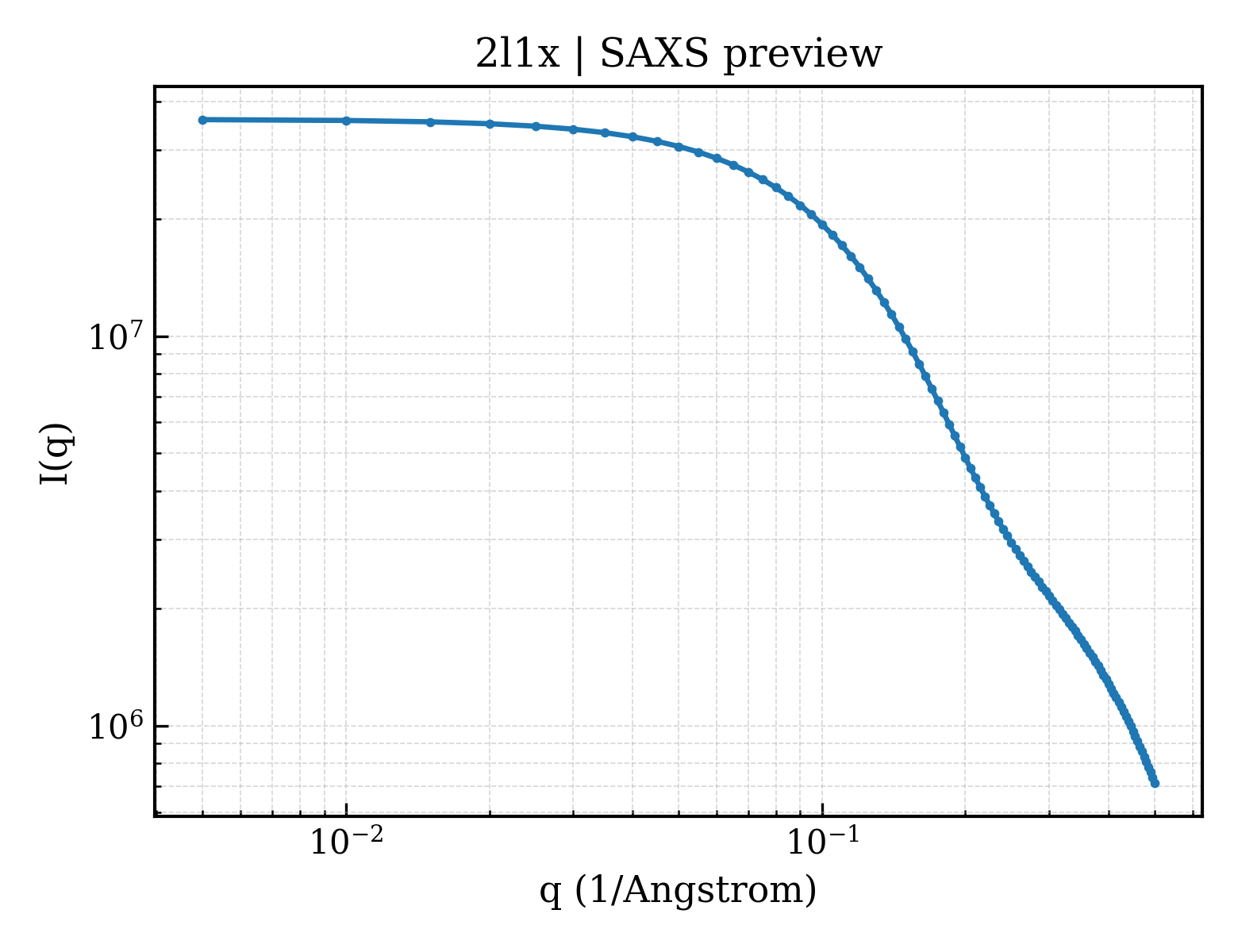 SAXS profile for 2l1x