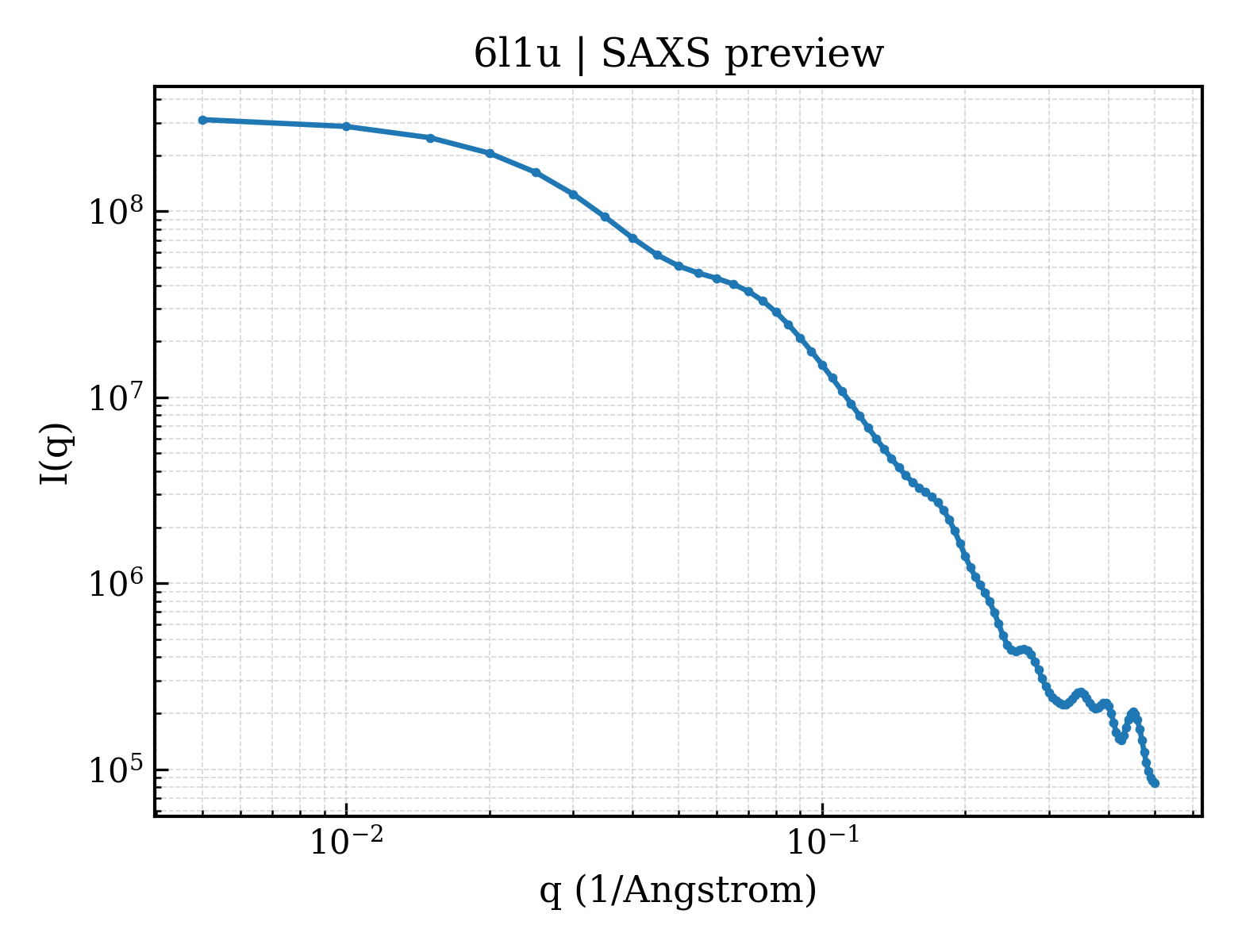 SAXS profile for 6l1u