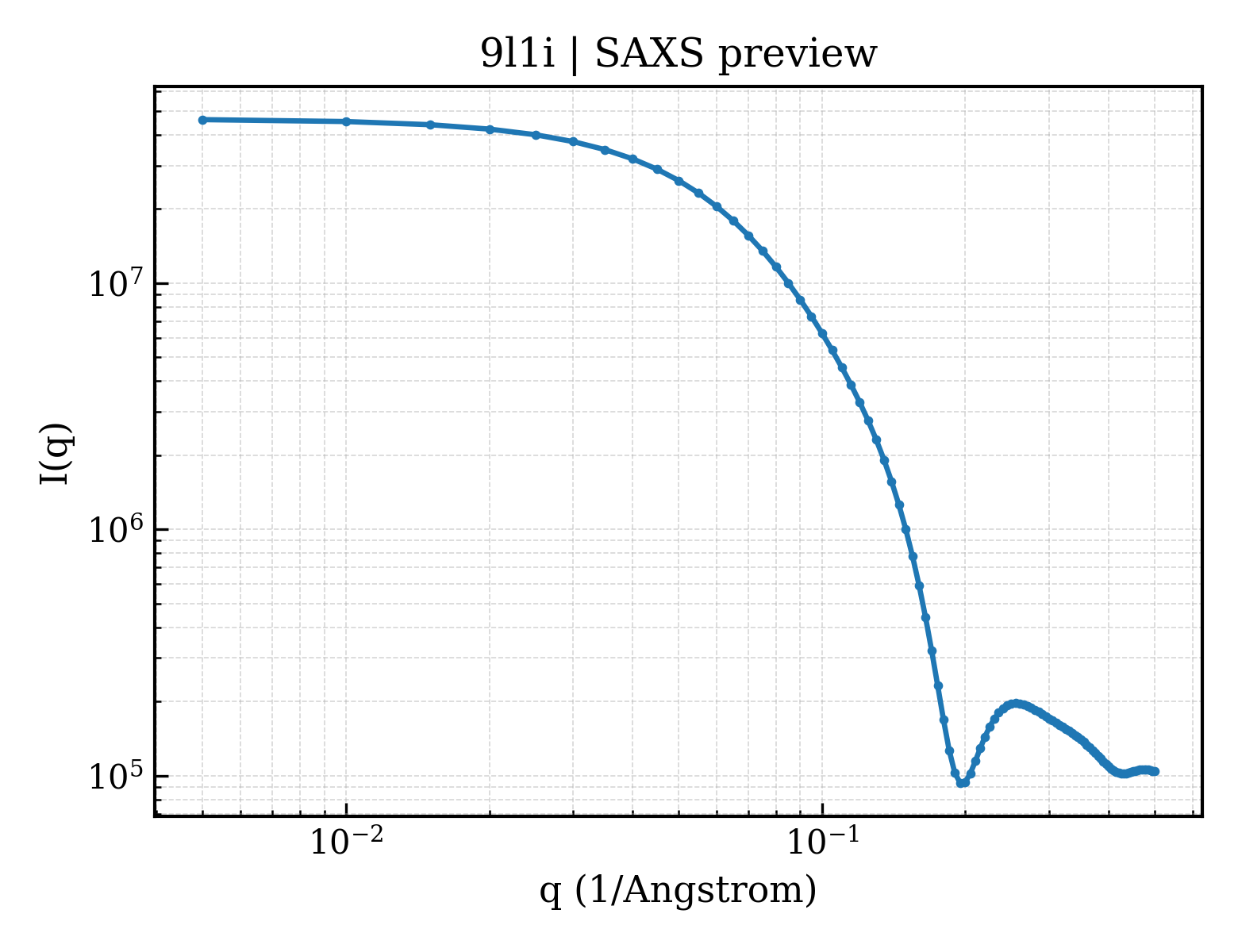 SAXS profile for 9l1i