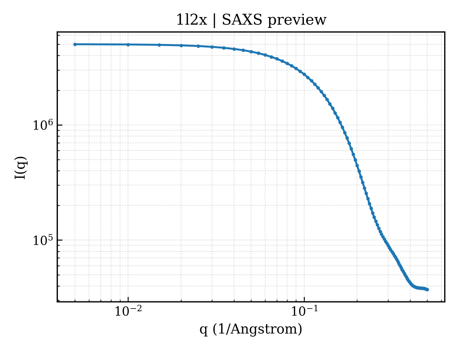 SAXS profile for 1l2x