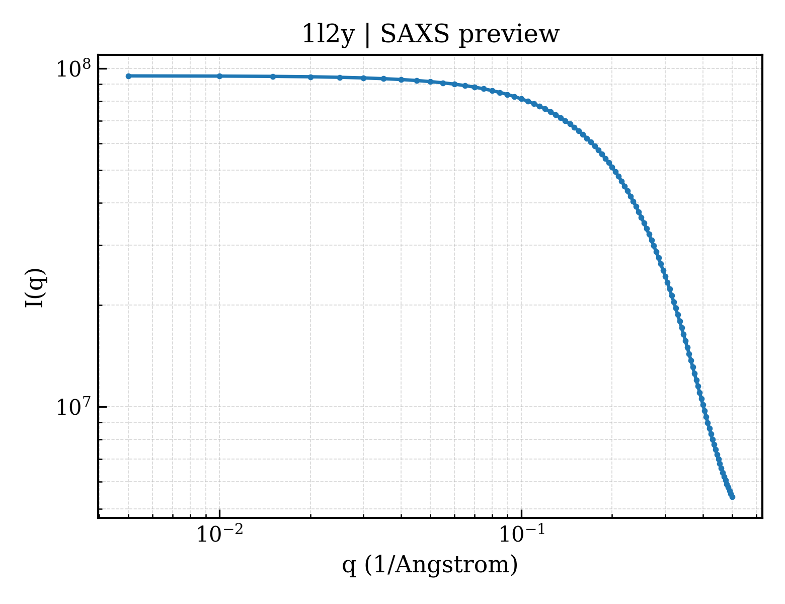 SAXS profile for 1l2y