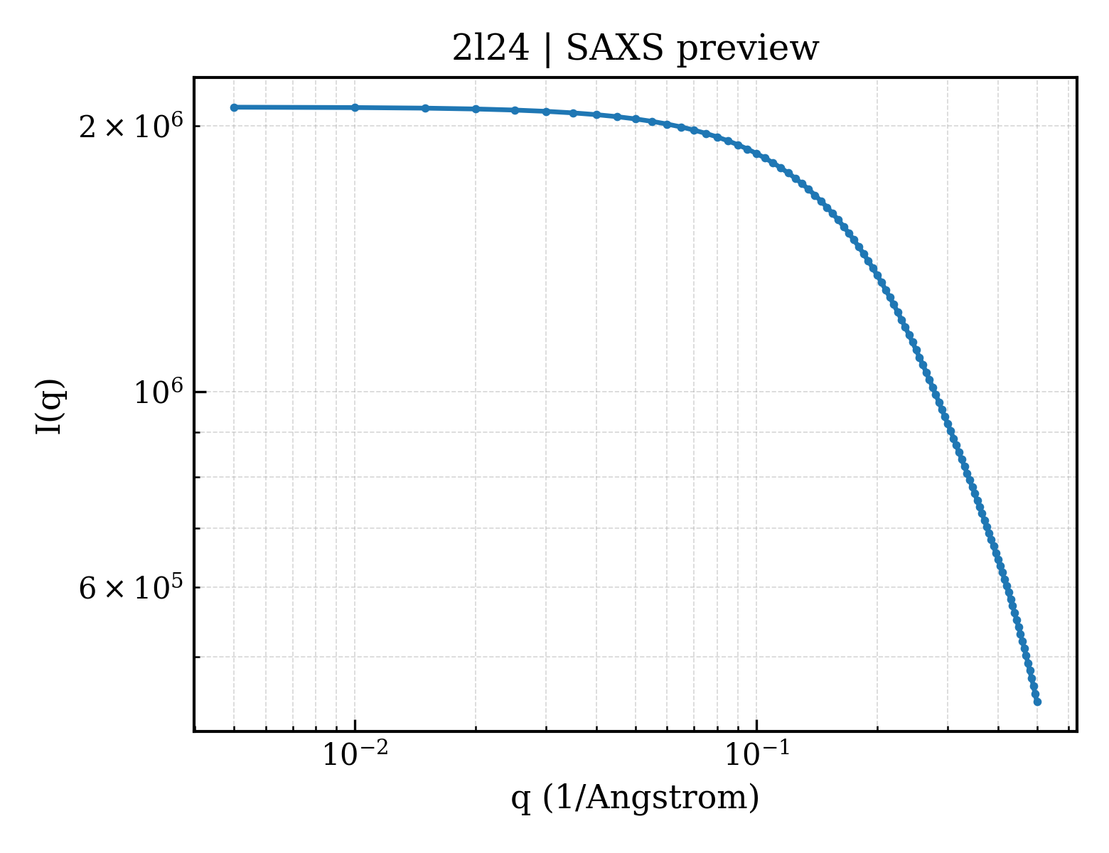 SAXS profile for 2l24