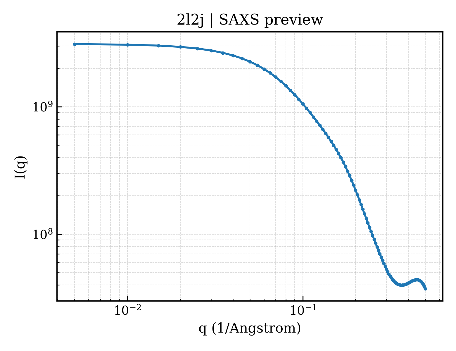 SAXS profile for 2l2j