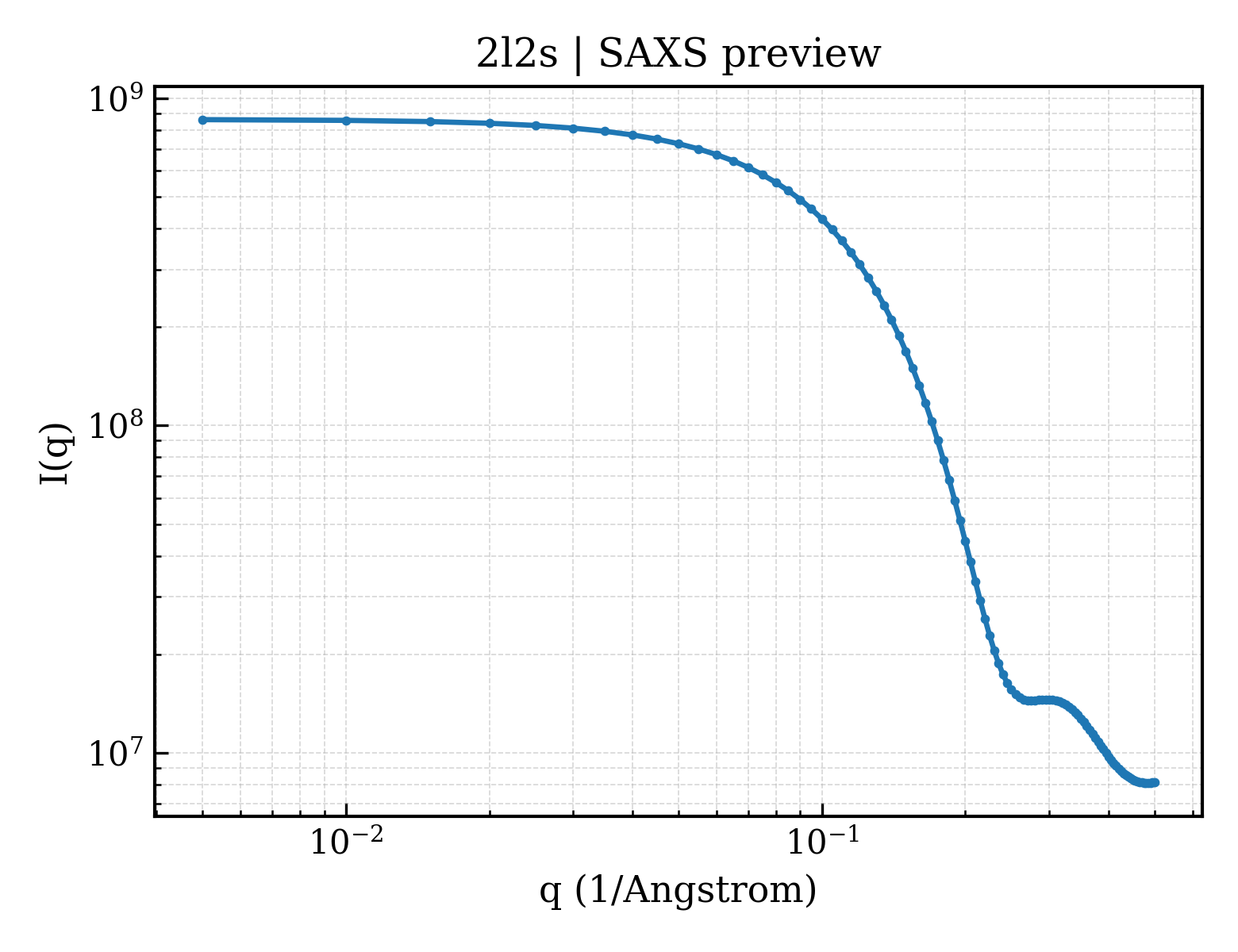 SAXS profile for 2l2s